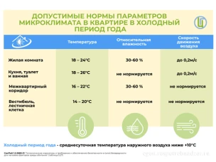 Микроклимат жилых и общественных помещений в холодный период